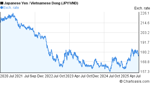 Japanese Yen to Vietnamese Dong (JPY/VND) 5 years forex chart