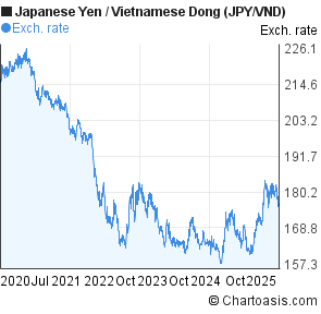 Japanese Yen to Vietnamese Dong (JPY/VND) 5 years forex chart
