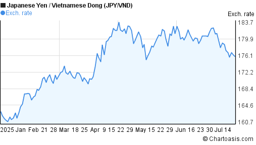 Japanese Yen to Vietnamese Dong (JPY/VND) 6 months forex chart