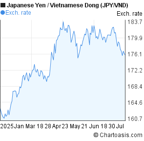 Japanese Yen to Vietnamese Dong (JPY/VND) 6 months forex chart