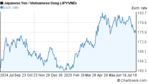 Japanese Yen to Vietnamese Dong (JPY/VND) forex chart