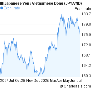 Forex vietnamese dong