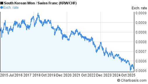 Forex krw