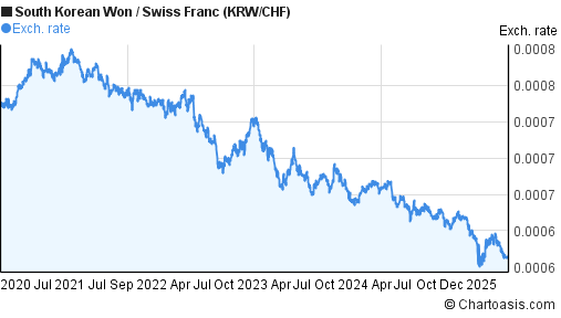 South Korean Won to Swiss Franc (KRW/CHF) 5 years forex chart