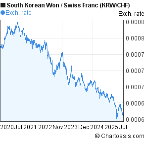 South Korean Won to Swiss Franc (KRW/CHF) 5 years forex chart