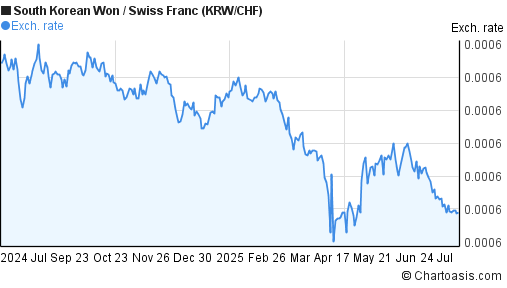 South Korean Won to Swiss Franc (KRW/CHF) forex chart