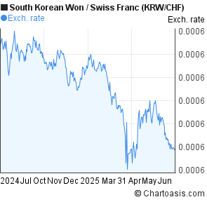 South Korean Won to Swiss Franc (KRW/CHF) forex chart