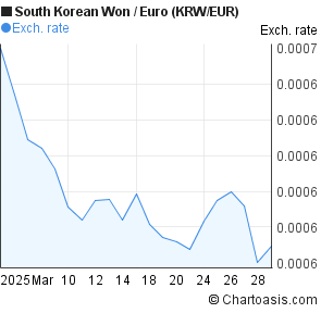 Eur Krw Chart