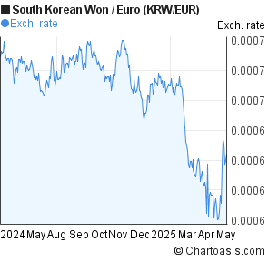 Eur Krw Chart