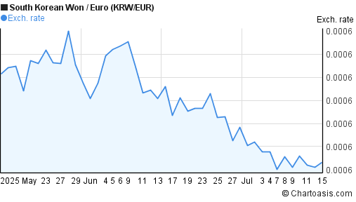 Won Eur Won Eur