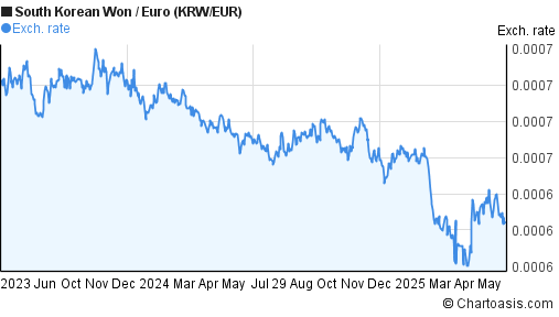 2 Years KRW EUR Chart South Korean Won Euro Rates 2-years-krw-eur-chart-south-korean-won-euro-rates