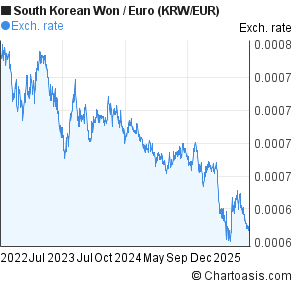 Forex eur to krw