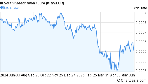 KRW EUR Chart South Korean Won Euro Rates krw-eur-chart-south-korean-won-euro-rates