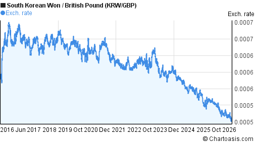 10 Years South Korean Won British Pound Chart KRW GBP Chartoasis