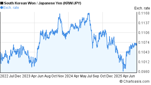 South Korean Won to Japanese Yen (KRW/JPY) 3 years forex chart