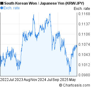 South Korean Won to Japanese Yen (KRW/JPY) 3 years forex chart