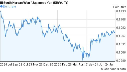 South Korean Won to Japanese Yen (KRW/JPY) forex chart