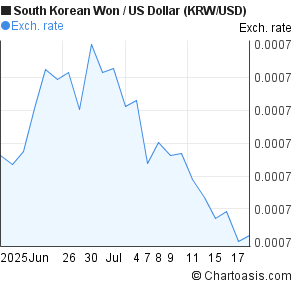 South Korean Won to US Dollar (KRW/USD) 1 month forex chart