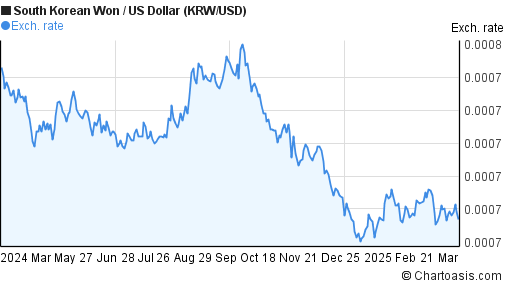 1 Year KRW USD Chart South Korean Won US Dollar Rates 1-year-krw-usd-chart-south-korean-won-us-dollar-rates
