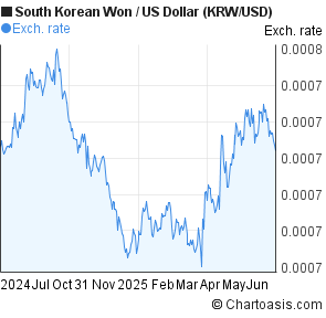 Forex korean won us dollar