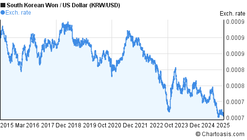 Won To Usd Chart