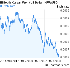 South Korean Won To Us Dollar 10 Years Chart Krw Usd - 