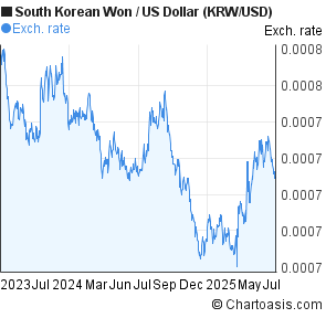 South Korean Won to US Dollar (KRW/USD) 2 years forex chart
