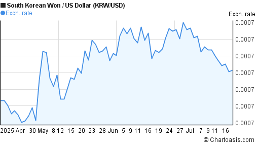 South Korean Won to US Dollar (KRW/USD) 3 months forex chart