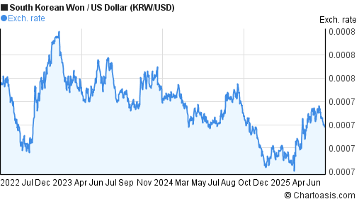 South Korean Won to US Dollar (KRW/USD) 3 years forex chart