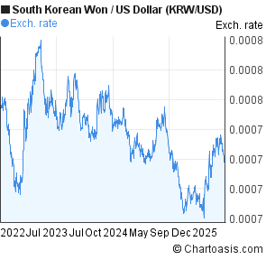 South Korean Won to US Dollar (KRW/USD) 3 years forex chart