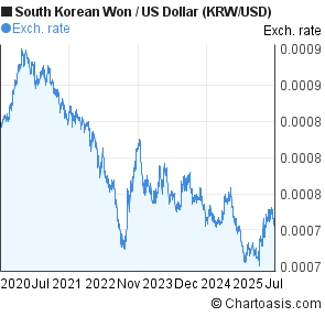 South Korean Won to US Dollar (KRW/USD) 5 years forex chart