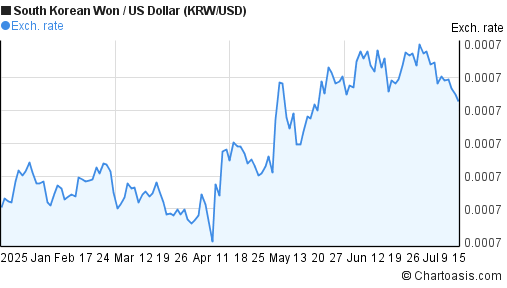 Krw forex