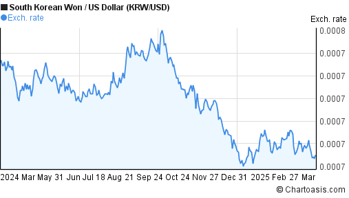 Won To Usd Chart