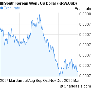 Won To Usd Chart