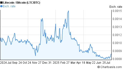 bittrex bitcoin a litecoin