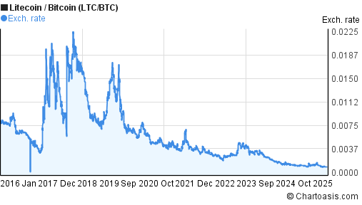 btc ltc graph