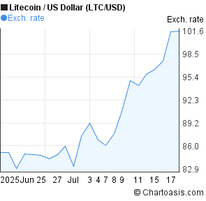 Litecoin to US Dollar (LTC/USD) 1 month forex chart