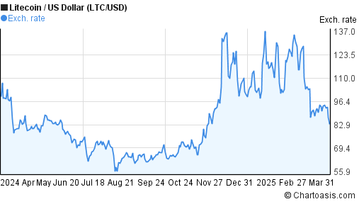 Ltc Year Chart