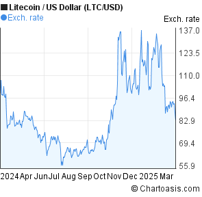 Ltc Year Chart