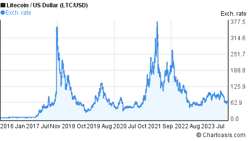 10 years Litecoin price chart. LTC/USD graph | Chartoasis.com