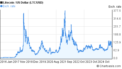 Ltc Year Chart