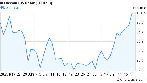 Litecoin to US Dollar (LTC/USD) 2 months forex chart