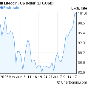 Litecoin to US Dollar (LTC/USD) 2 months forex chart