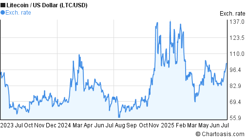 Litecoin to US Dollar (LTC/USD) 2 years forex chart