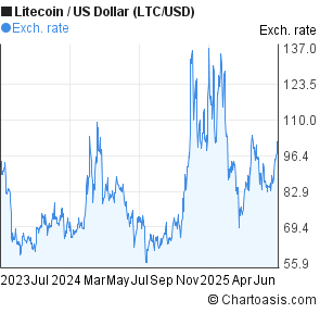 Litecoin to US Dollar (LTC/USD) 2 years forex chart