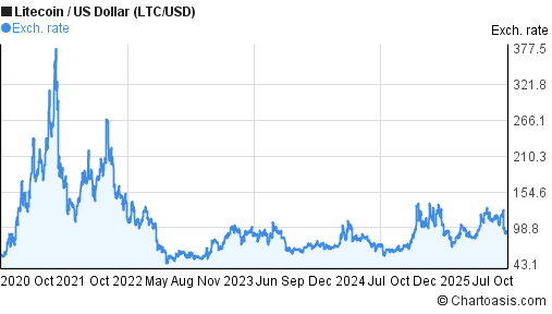 5 Years Litecoin Price Chart Ltc Usd Graph Chartoasis Com 5 Years Litecoin Price Chart Ltc Usd Graph Chartoasis Com