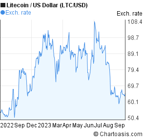 Ltc Rate Chart