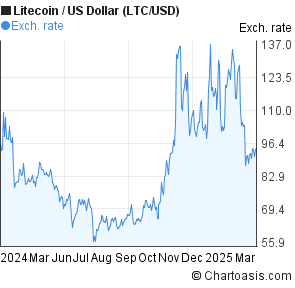 Ltc Chart