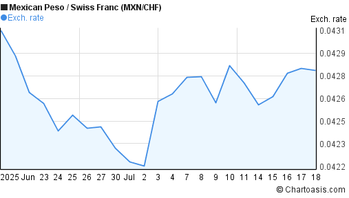 Mexican Peso to Swiss Franc (MXN/CHF) 1 month forex chart
