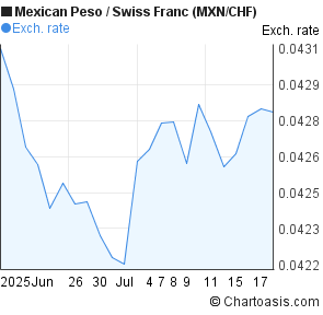 Mexican Peso to Swiss Franc (MXN/CHF) 1 month forex chart
